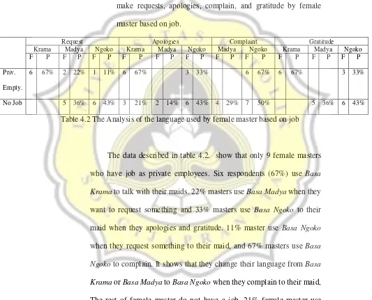 Table 4.2 The Analysis of the language used by female master based on job 