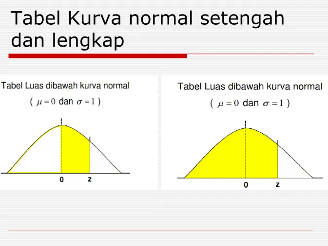 Tabel Kurva normal setengah dan lengkap