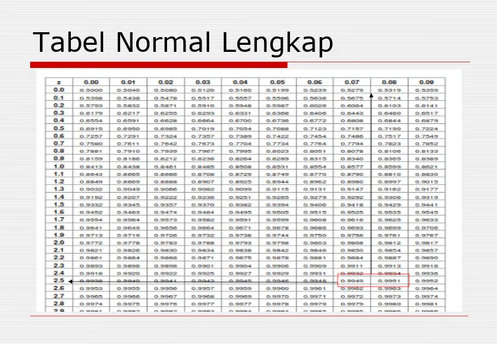 Tabel Normal Lengkap