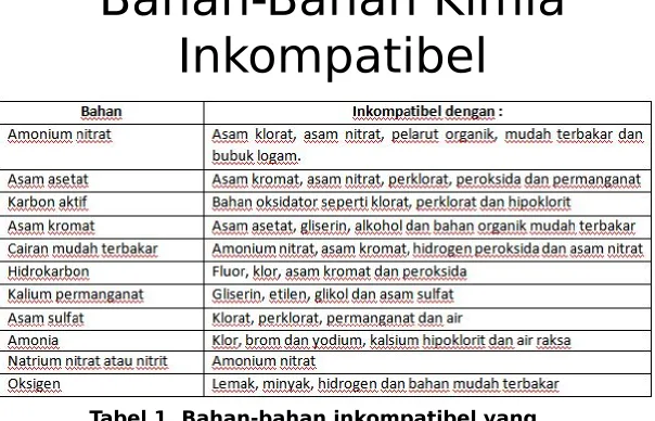 Tabel 1. Bahan-bahan inkompatibel yang 