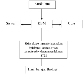 Gambar : 1. Kerangka Pemikiran