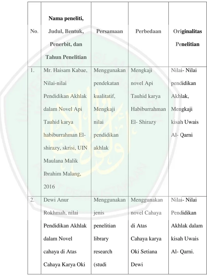 Tabel 1.1  Originalitas Penelitian  No.  Nama peneliti,  Judul, Bentuk,  Penerbit, dan  Tahun Penelitian 