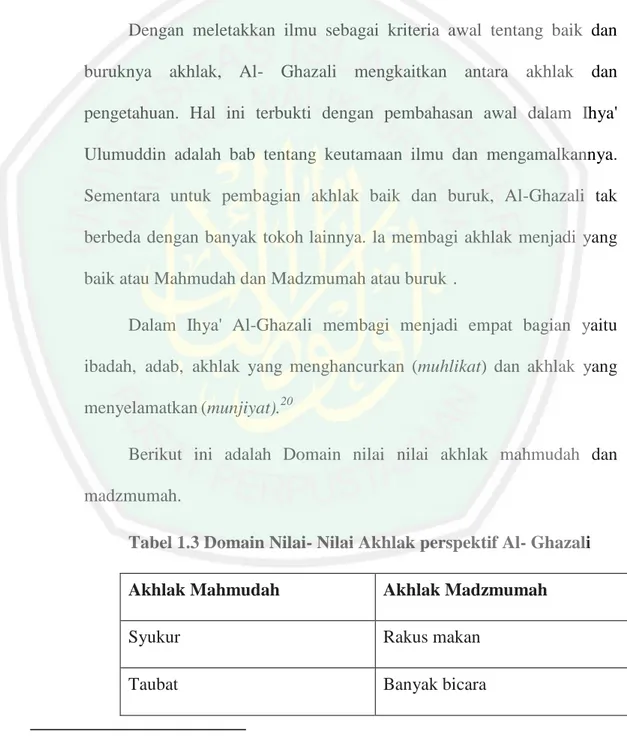 Tabel 1.3 Domain Nilai- Nilai Akhlak perspektif Al- Ghazali  Akhlak Mahmudah  Akhlak Madzmumah 