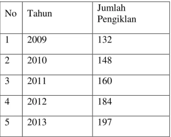 Tabel  1.1  Tingkat  Pengiklan  di  Harian Pagi Metro Riau 