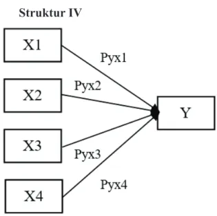 Gambar 2 Model Jalur Struktur II Struktur III