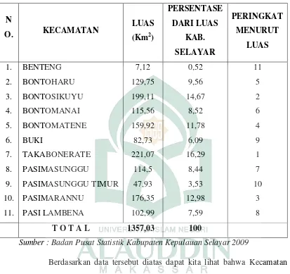 Tabel 1. Luas Daerah Diperinci Menurut Kecamatan di Kabupaten Kepulauan 