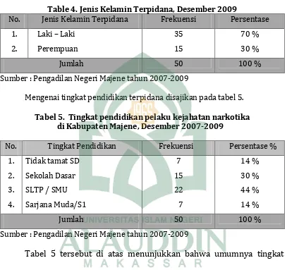 Table 4. Jenis Kelamin Terpidana, Desember 2009