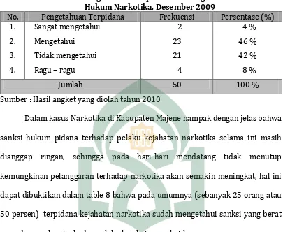 Tabel 8. Pengetahuan Terpidana Tentang SanksiHukum Narkotika, Desember 2009