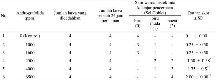 Tabel 4.  Penurunan aktivitas kelenjar pencernaan pada usus larva P. xylostella L. setelah di-dedahkan pada  berbagai konsentrasi Andrografolida 