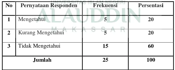 Tabel 3 Pengetahuan Responden Tentang Pentingnya Pendaftaran Tanah 