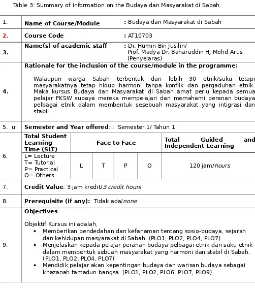 Table 3: Summary of information on the Budaya dan Masyarakat di Sabah  