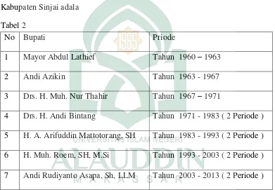 Tabel 2 No Bupati 