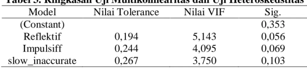 Tabel 3. Ringkasan Uji Multikolinearitas dan Uji Heteroskedstitas  Model  Nilai Tolerance  Nilai VIF  Sig