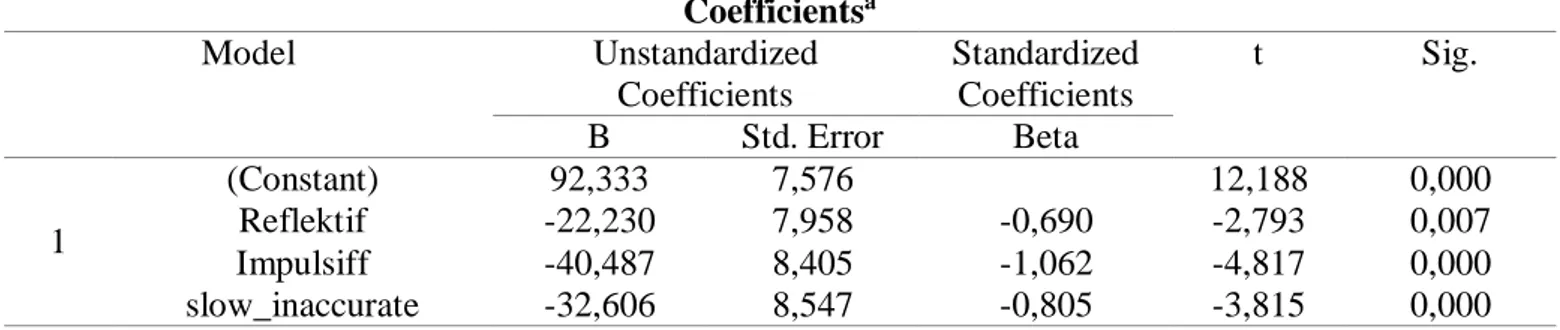 Tabel 6. Output Analisis Regresi Berganda  Coefficients a Model  Unstandardized  Coefficients  Standardized Coefficients  t  Sig