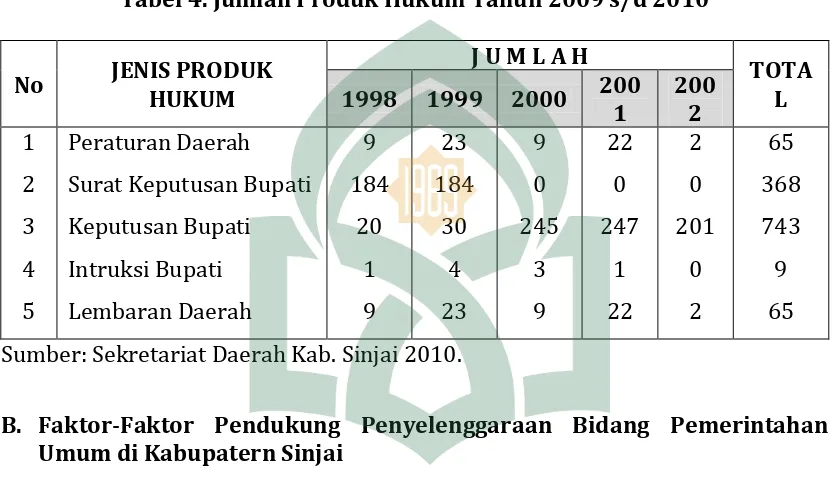 Tabel 4. Jumlah Produk Hukum Tahun 2009 s/d 2010  
