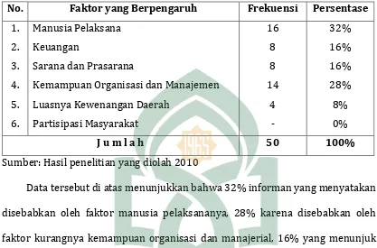 Tabel 5.  Tanggapan Responden Mengenai Beberapa Faktor yang             Penghambat Penyelenggaraan Bidang Pemerintahan                              Umum Pemerintahan di Kabupaten Sinjai, 2010 
