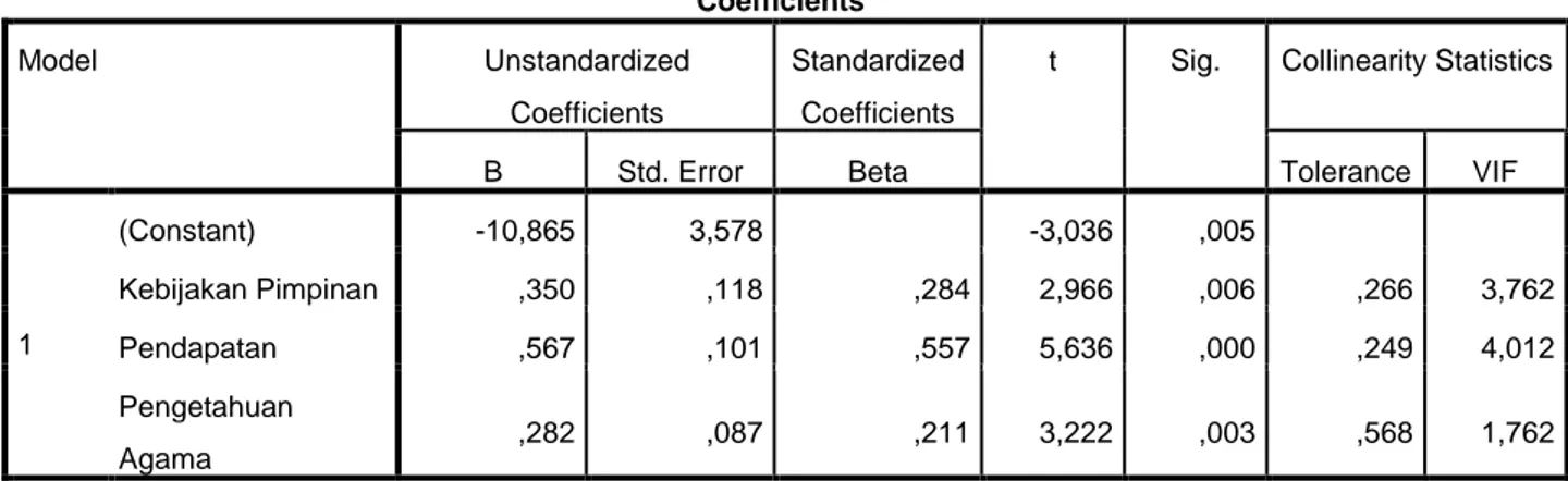 Tabel 4.18  Uji Multikolonieritas  Coefficients a Model  Unstandardized  Coefficients  Standardized Coefficients 