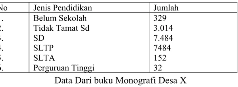Tabel 4.4. Data Pendidikan Penduduk Desa X Tahun 2011 
