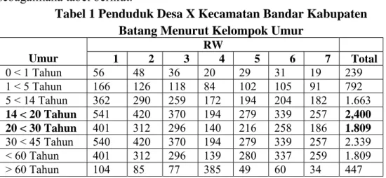 Tabel 1 Penduduk Desa X Kecamatan Bandar Kabupaten  Batang Menurut Kelompok Umur 
