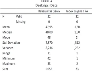 Tabel 1 Deskripsi Data 