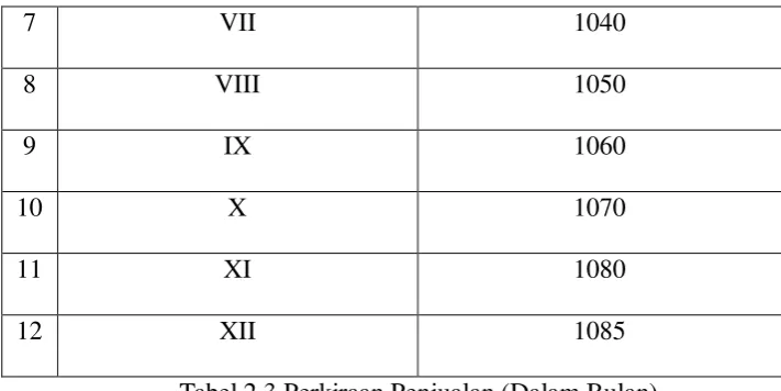 Tabel 2.4 Perkiraan Penjualan (Dalam Tahun) 
