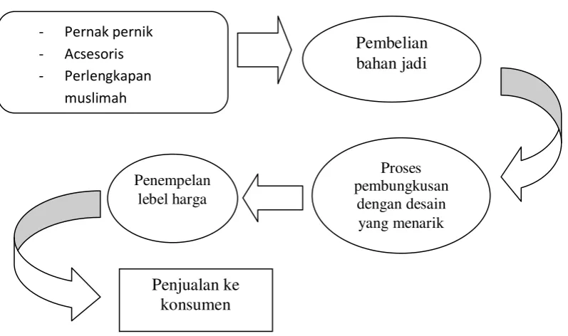 Gambar 2.4 Proses Produksi 