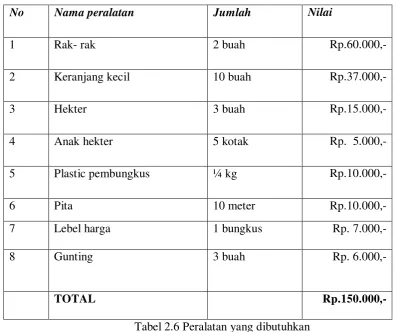Tabel 2.7  Daftar Sarana Penunjang 
