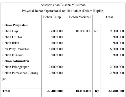 Tabel 2.11 proyeksi  beban operasional 