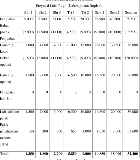 Tabel 2.12  proyeksi laba rugi 