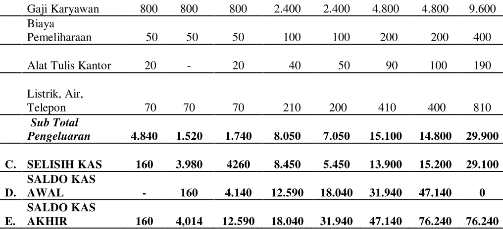 Tabel 2. 13 proyeksi arus kas 