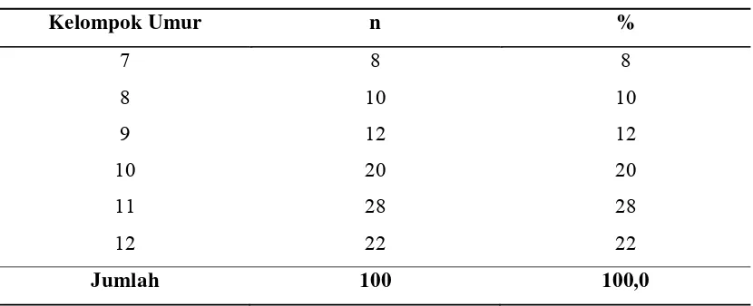 Tabel 5.1 Distribusi Jumlah Subjek Penelitian Berdasarkan Umur 