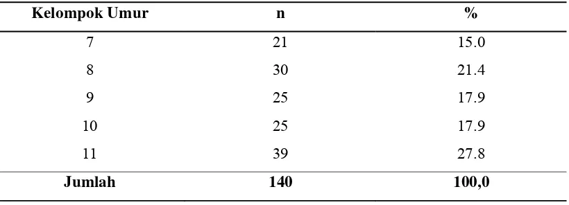 Table 5.3 Distribusi Jenis Kelamin Respoden Di SD Dwiwarna 3 