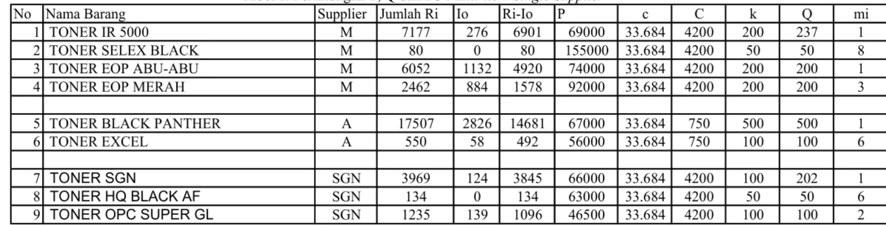 Tabel 1. Perhitungan T, Q dan TC Multi-item Single Supplier