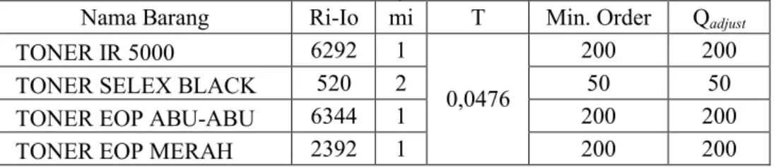Tabel 2. Perhitungan Q adjust  untuk supplier M