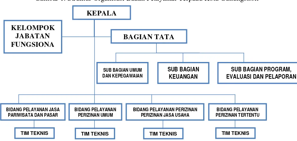 Gambar 1. Struktur Organisasi Badan Pelayanan Terpadu Kota Gunungsitoli 