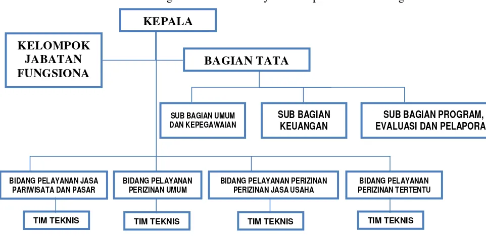 Gambar 1. Struktur Organisasi Badan Pelayanan Terpadu Kota Gunungsitoli 