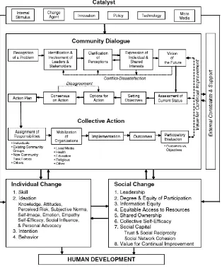 Gambar 2. Model Komunikasi dalam Pembangunan Parsipatoris.