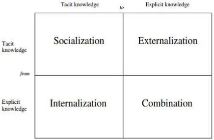 Gambar 4. Proses transformasi pengetahuan (knowledge)