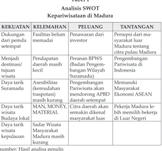 Tabel 1Analisis SWOT