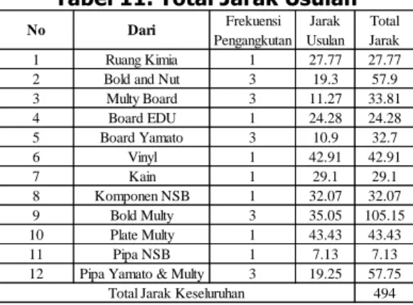 Tabel 11. Total Jarak Usulan 