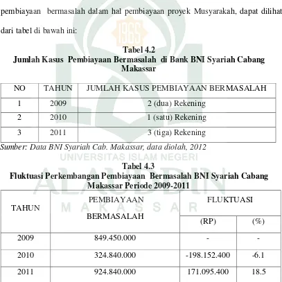 Tabel 4.2 Jumlah Kasus  Pembiayaan Bermasalah  di Bank BNI Syariah Cabang 