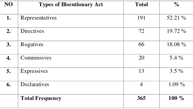 Table 1: Frequency of Types of Illocutionary Act (TIA) 