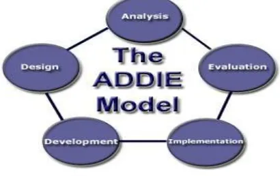Gambar 1. Pemikiran Model ADDIE 