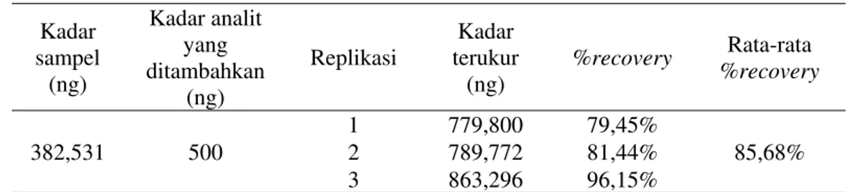 Tabel 2. Data %recovery dengan metode standar adisi menggunakan larutan standar andrografolid  Kadar  sampel  (ng)  Kadar analit yang  ditambahkan  (ng)  Replikasi  Kadar  terukur (ng)  %recovery  Rata-rata  %recovery  382,531 500  1 779,800  79,45%  85,68