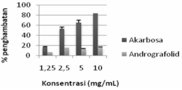Gambar  3.  Grafik  penghambatan  (%)  aktivitas  enzim  α-glukosidase  akarbosa  dan  isolat  andrografolid (n=3, rata-rata ± SEM) 
