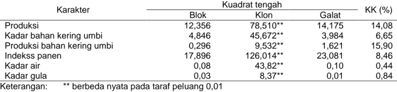 Tabel 1. Analisis ragam klon-klon ubi jalar hasil seleksi produksi tahap pertama Klon-klon ubijalar  Berkadar gula tinggi, Poncokusumo 2017 