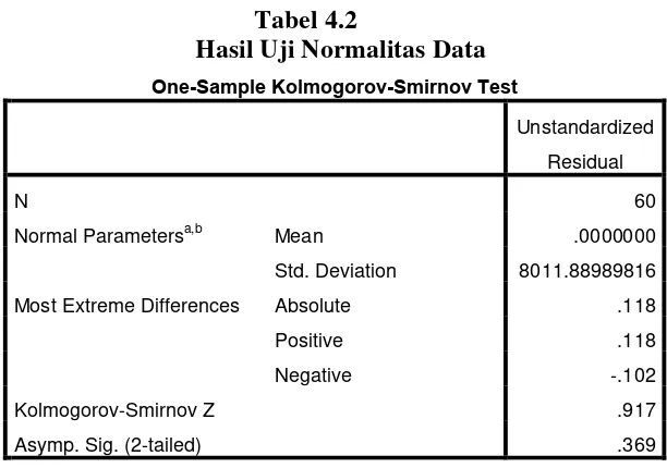 Tabel 4.2 Hasil Uji Normalitas Data 