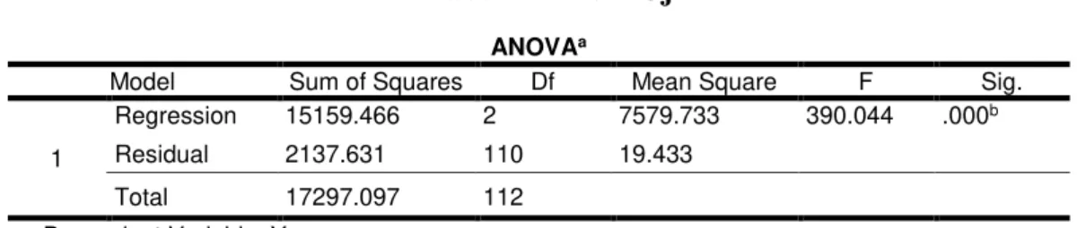 Tabel 12. Hasil Uji F 