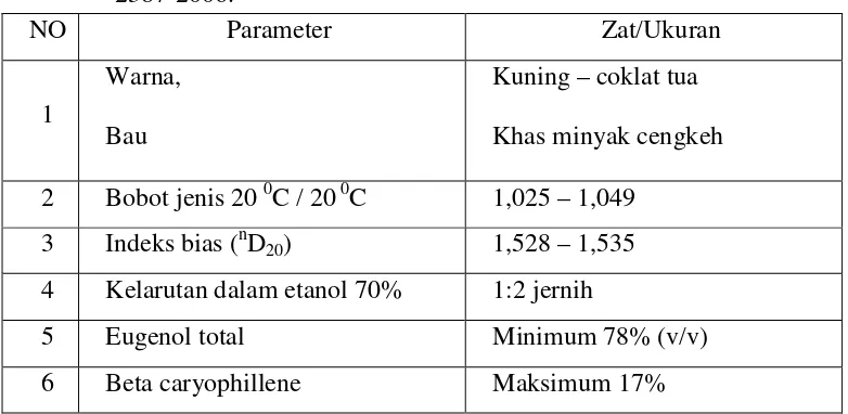 Tabel 2.1 Parameter Pengujian Minyak Daun Cengkih sesuai dengan SNI 06-