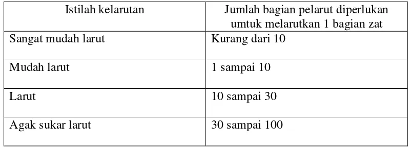 Tabel 2.2 Istilah Kelarutan Menurut Farmakope Indonesia Edisi IV 
